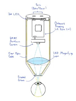 hand-drawn optical path diagram: 3W LED, fiber optic cable, onboard processing, 64MP autofocus camera, 28D magnifying lens, frosted glass and the eye